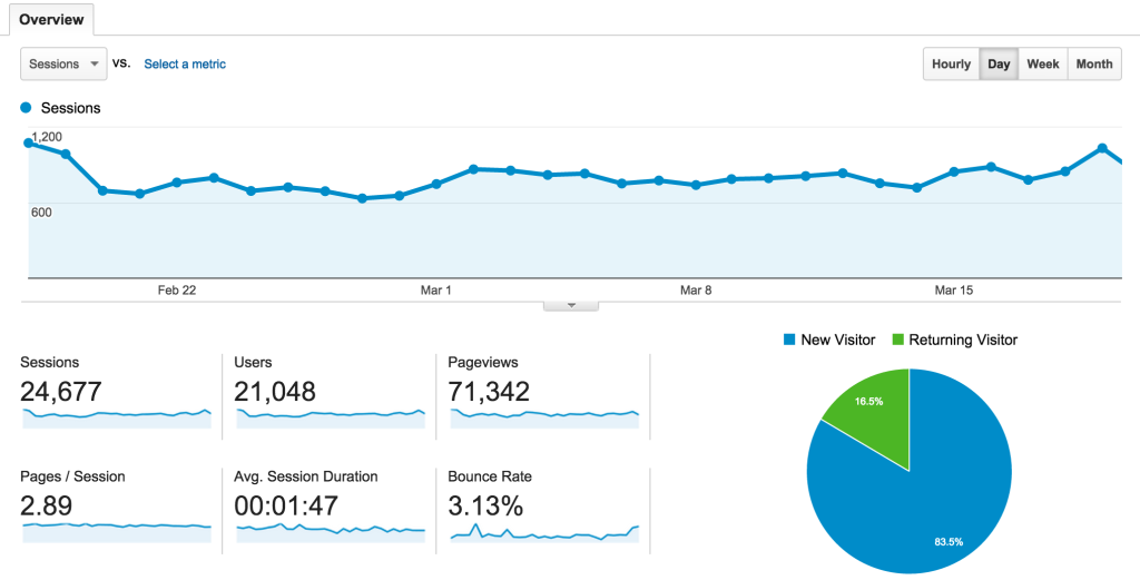 feb traffic